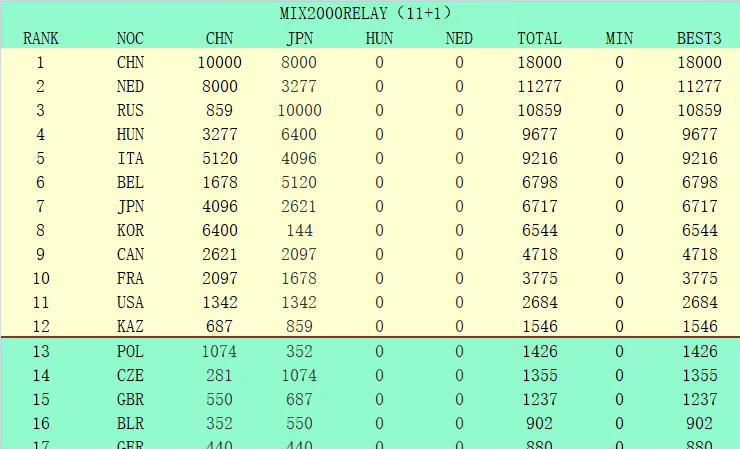 英超-阿森纳0-2西汉姆 枪手狂轰30脚无果近4轮1胜　英超第19轮，阿森纳主场对阵西汉姆。